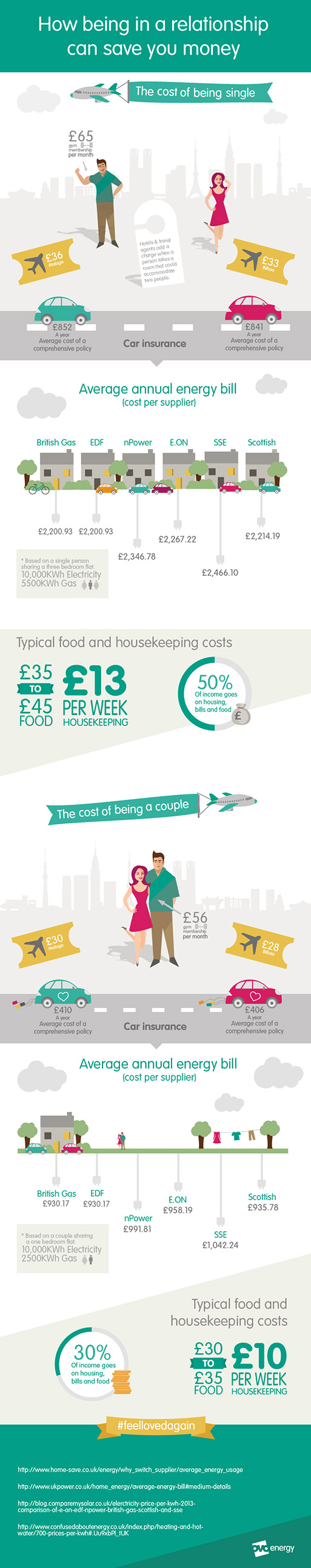 How Being In A Relationship Can Save You Money