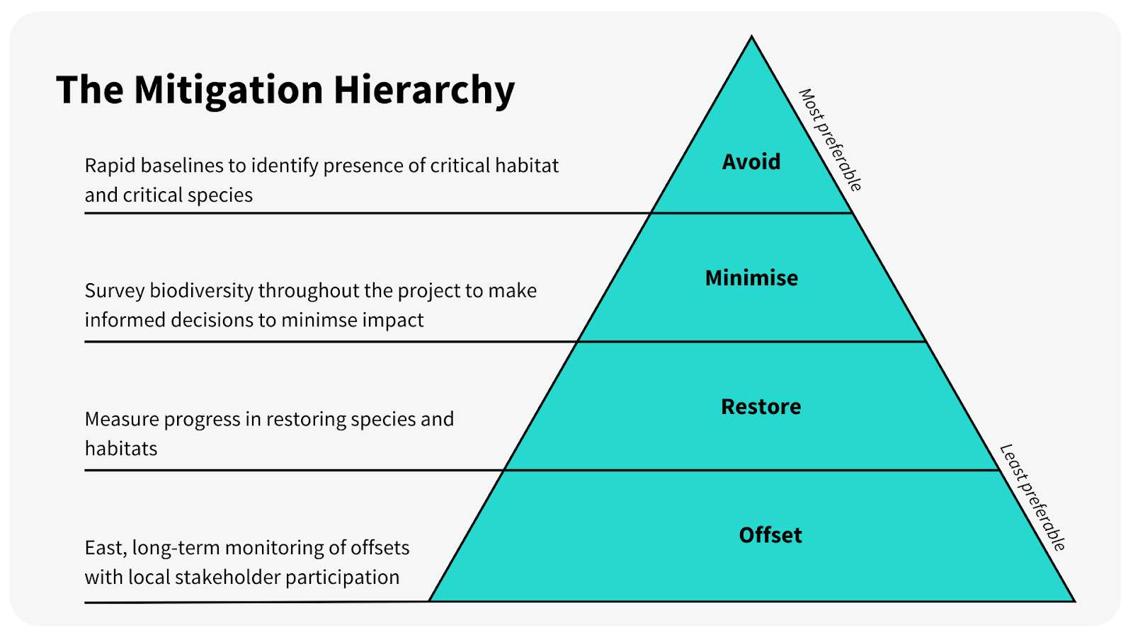 Put Nature First With The Mitigation Hierarchy